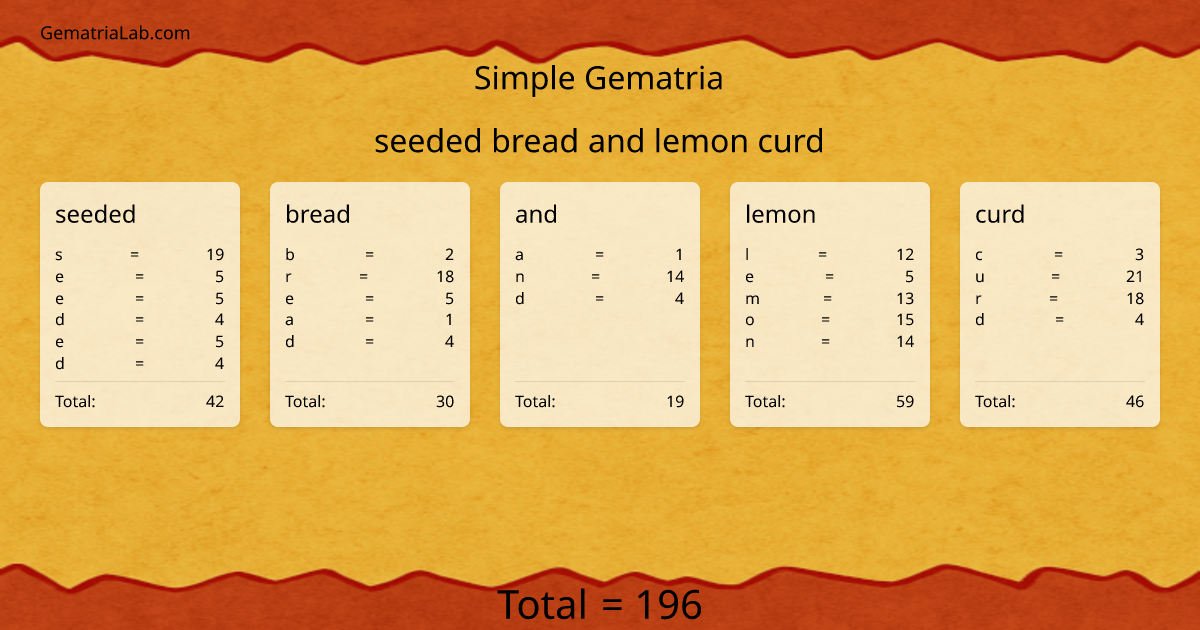 seeded bread and lemon curd in simple Gematria